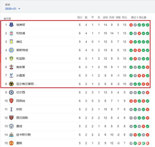 一场2-0让西甲争冠格局大乱，大黑马豪取6连胜，只落后皇马1分